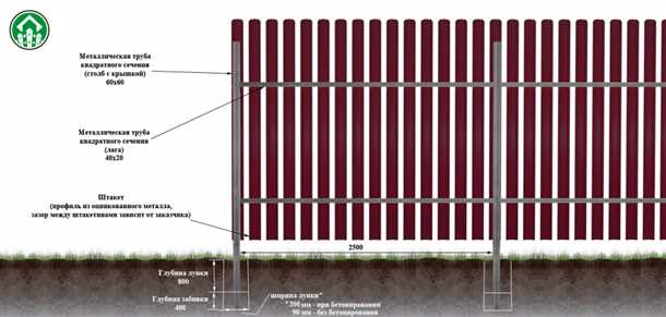 3. Подготовка и установка штакетников